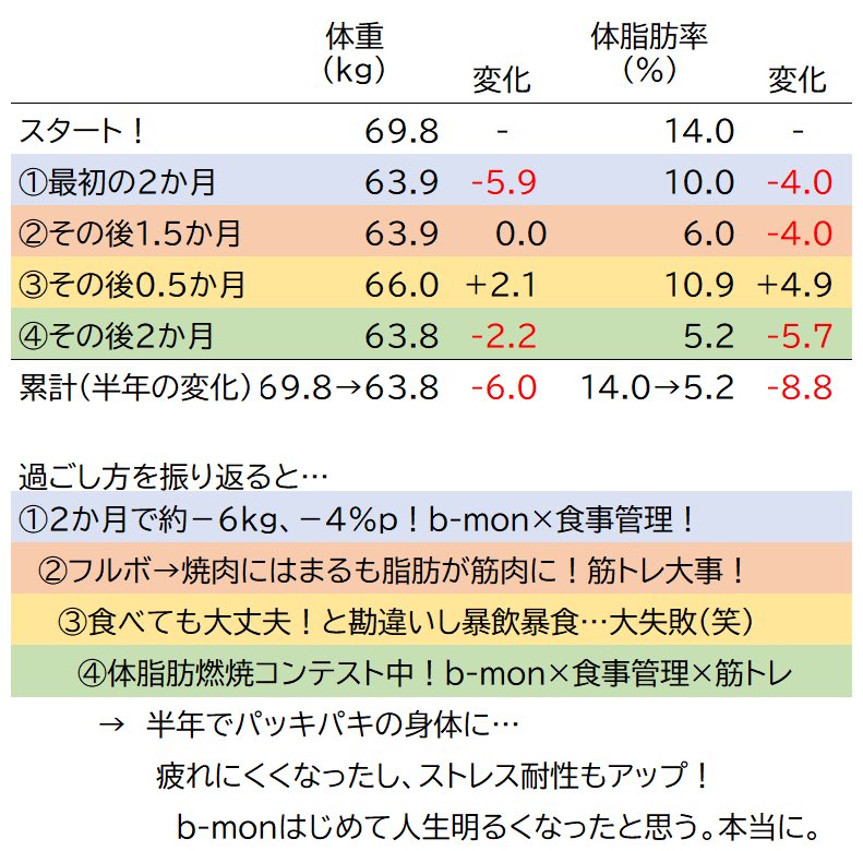 筋肉赤ちゃん B Mon初心者日記 Drunkmusclebaby Twitter