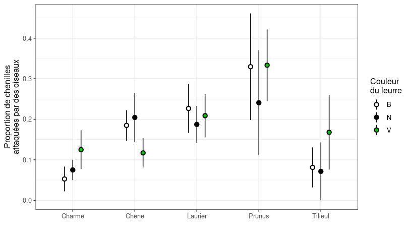 BCastagneyrol's tweet photo. Some pupils participating in the #TreeBodyguards and #ArborECOL #CitizenScience projects developed their own study (!) to test whether 🐦 predation rates vary across 🌳 species and among fake 🐛 with different colours (white, green, black). Stats to come https://t.co/XYTPFVtVte