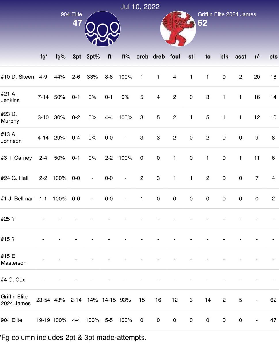 Big win vs an athletic 904 Elite team out of Jacksonville,FL! No <a href="/CamdenCox_/">Camden Cox</a> has he got injured in game 2 yesterday! #nextmanup #family stats below! <a href="/GriffinEliteAAU/">Griffin Elite AAU</a> <a href="/KYINhoops/">𝙆𝙚𝙣𝙩𝙪𝙘𝙠𝙞𝙖𝙣𝙖 𝙃𝙤𝙤𝙥𝙨</a> <a href="/PrepHoopsKY/">Prep Hoops Kentucky</a>