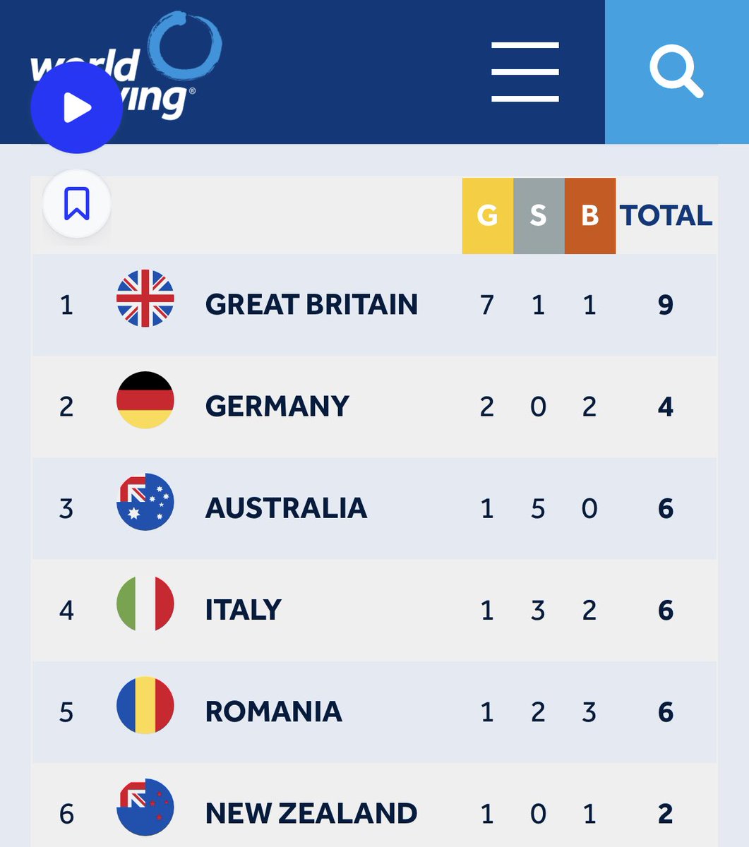 Strong results in Lucerne.  Well done to all the athletes and congratulations to Louise Kingsley and all her team, in both coaching and support.  Onwards!  💪🇬🇧🚣‍♀️