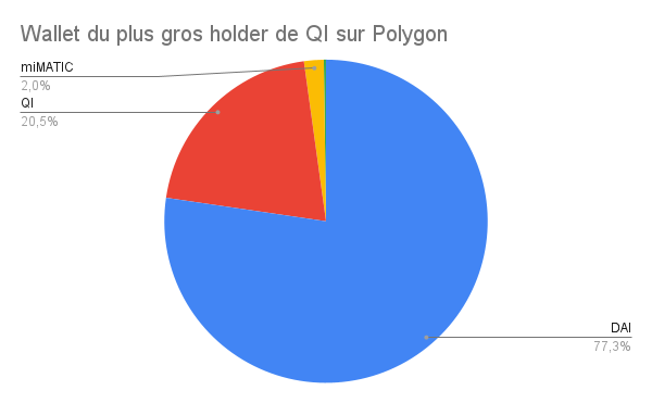 CovalentFrance's tweet photo. On continue sur @qidao. Avant de rentrer plus en détail sur l'analyse des transferts sur le protocole, retour sur le wallet du plus gros holder de $QI sur @0xPolygon. #lending #DeFi https://t.co/UEZfQ5qzlw