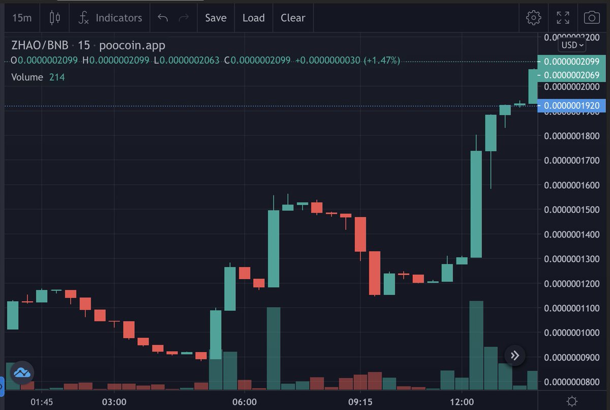 Looks like <a href="/ChangpumpZhaoge/">Changpump Zhaoge 🔶</a> has done a 2x since this morning!

$ZHAO #BinanceTurns5 #Binance #BSC <a href="/cz_binance/">CZ 🔶 BNB</a>