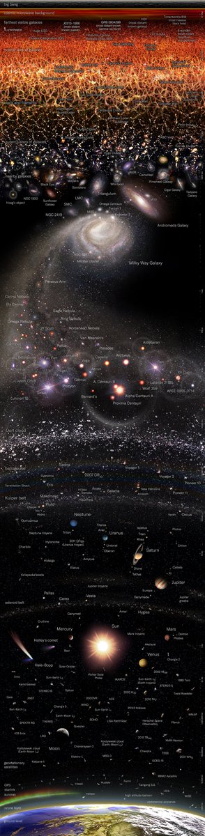 This graphic by Pablo Carlos Budassi provides a logarithmic map of the entire observable universe, thanks to data (updated as of May 2022) by researchers at Princeton University.

Go to➡️bit.ly/3awpzao

(Tap on the image)

#scritturebrevi #VentagliDiParole #Space