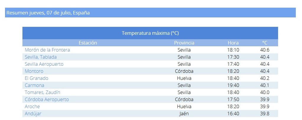 El desajuste de la hora oficial sobre la solar supone que en la España peninsular el pico de calor llegue avanzada la tarde y no a la hora que toca. Vamos 2 horas adelantados y las máximas caen de 17 a 19 h, fuera de casa. Y de noche nos acostamos con el termómetro en las nubes.