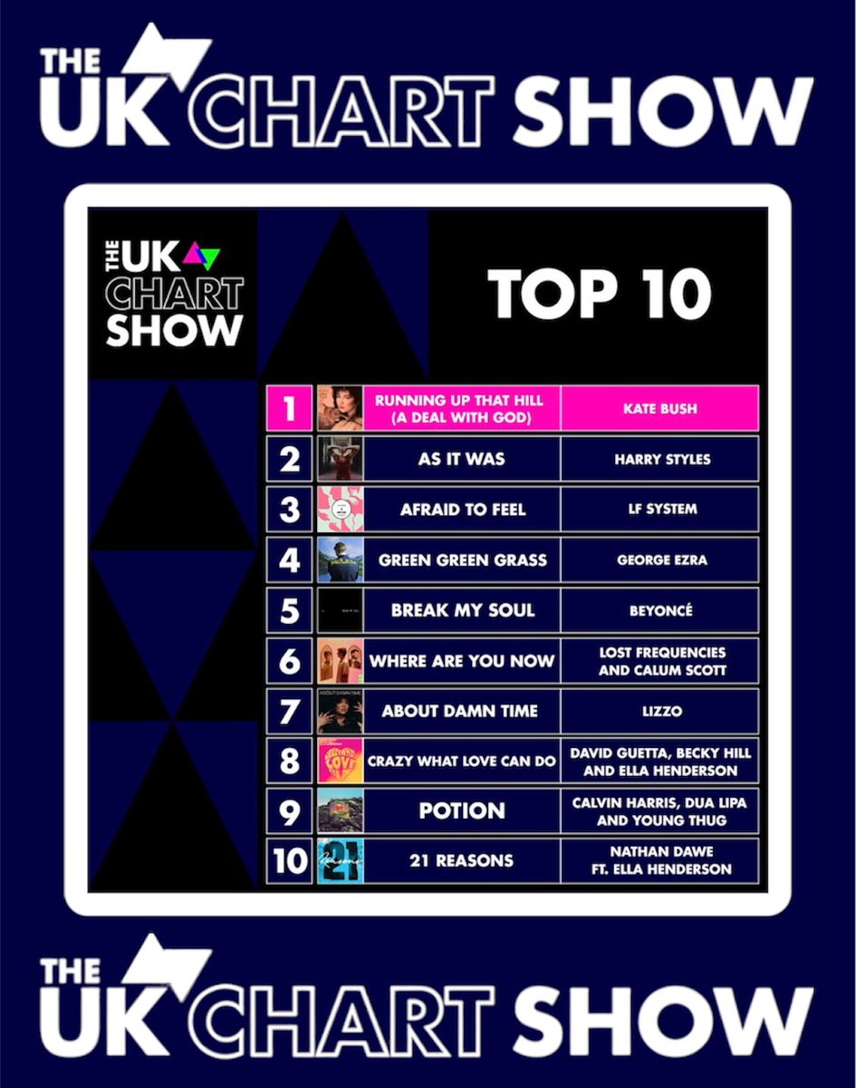 #TheUKChartShow top 10!
1⃣ <a href="/KateBushMusic/">Kate Bush</a> 
2⃣ <a href="/Harry_Styles/">Harry Styles.</a> 
3⃣ <a href="/LFSYSTEMMUSIC/">LF SYSTEM</a> 
4⃣ <a href="/Beyonce/">BEYONCÉ</a> 
5⃣ <a href="/lizzo/">LIZZO</a> 
6⃣ <a href="/george_ezra/">george E Z R A</a>  
7⃣ <a href="/davidguetta/">David Guetta</a>, <a href="/BeckyHill/">Becky Hill</a> and <a href="/EllaHenderson/">Ella Henderson</a> 
8⃣ <a href="/LFrequencies/">Lost Frequencies</a> and <a href="/calumscott/">Calum Scott</a> 
9⃣ <a href="/CalvinHarris/">Calvin Harris</a>, <a href="/DUALIPA/">DUA LIPA</a> and <a href="/youngthug/">Young Thug  ひ</a>
🔟<a href="/JaxJones/">Jax Jones</a> ft. <a href="/MNEK/">MNEK</a>