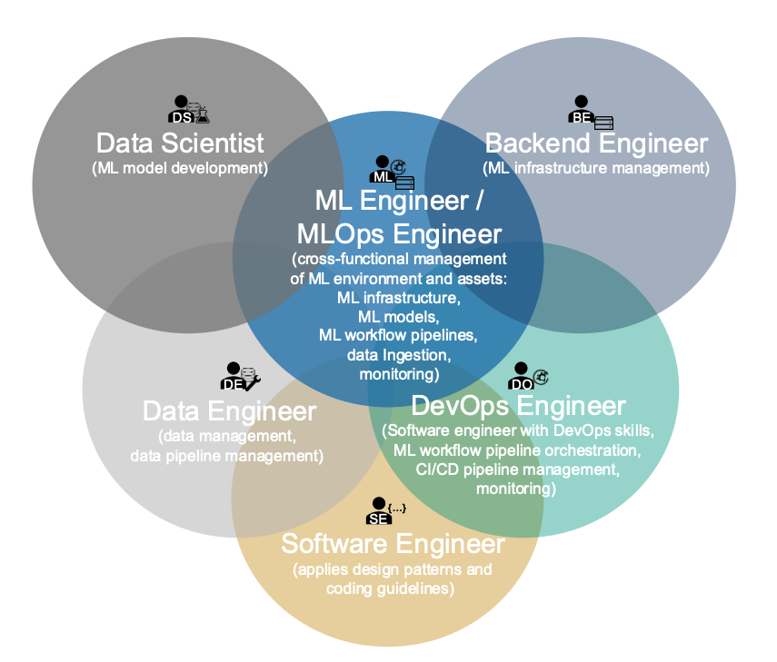 omarsar0's tweet photo. Machine Learning Operations (MLOps): Overview, Definition, and Architecture

Interesting overview of MLOPs. A great read for ML engineers. 

https://t.co/29cDkUoUGm https://t.co/qkrgV5R501