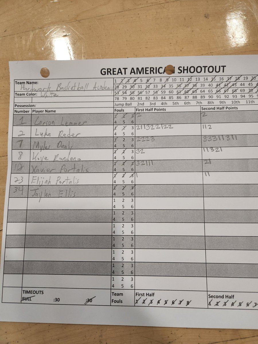 HBA 76
Texas Hardwork Dale 64
@mylesdealy 25pts
@RederLuke 20pts 
@KoyeRondeno 13pts 
@XPortalis 11pts
@bigsloan32 @djones8301 
@GDayHoopScout #GASOLIVE22