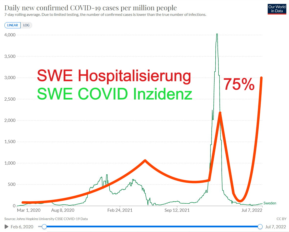 WeingartenDE's tweet photo. Es ist wichtig, dass eine aussagekräftige COVID-#Inzidenz aus #PCR-#Tests abgeleitet wird und die Daten öffentlich gemacht werden. Warum? Beispiel #Schweden: Kaum #Testung, kaum Inzidenz, COVID Krankenhausbelegung steigt innerhalb von zwei Wochen sprunghaft an - keine Vorwarnung https://t.co/rTRI6EVjcq