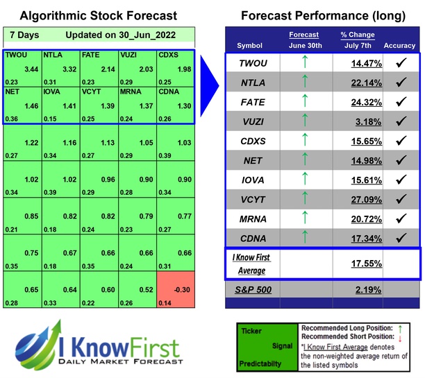 i_Know_First's tweet photo. Ark ETF Stocks Forecast Portfolio Based on Pattern Recognition: Returns up to 27.09% in 7 Days
https://t.co/iABCB8iWEF
#TWOU #NTLA #FATE #VUZI #CDXS #NET #IOVA #VCYT #MRNA #CDNA #ark #arkstocks #techstocks #stockforecast #stockmarket #stockmarketpredictions #algorithmicforecast https://t.co/69r1F2bvjP