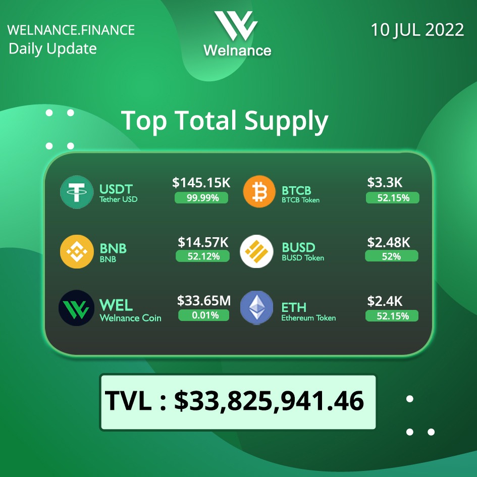 WelnanceWorld's tweet photo. TVL &amp; Total Supply 💰💰
Update 10/7/2022!

Learn  more, please visit: 
https://t.co/98peY37h0X 

#Welnance #DeFi https://t.co/YcJ0ctXwd5