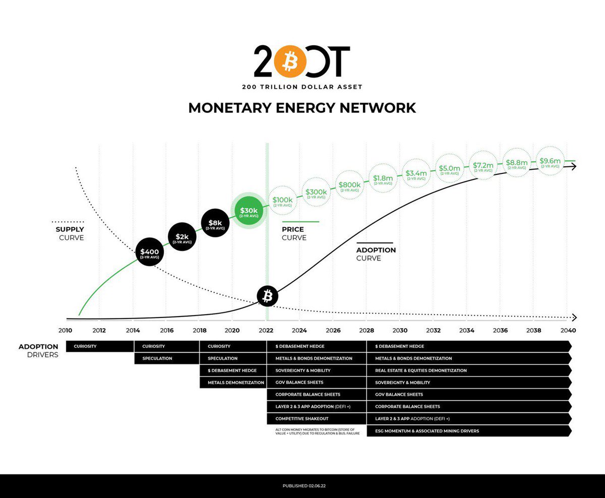 PricedinBTC's tweet image. #Bitcoin - $200 trillion asset.