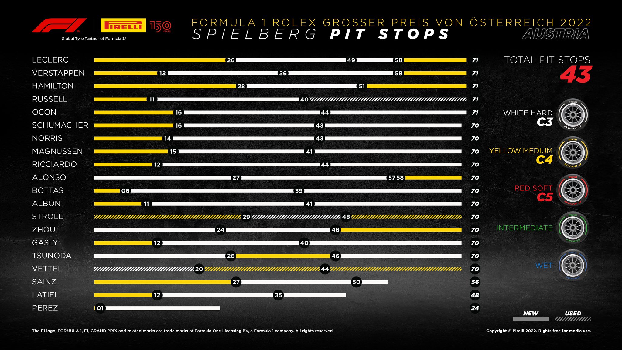 2022 Austrian Grand Prix pitstops pirelli lap chart