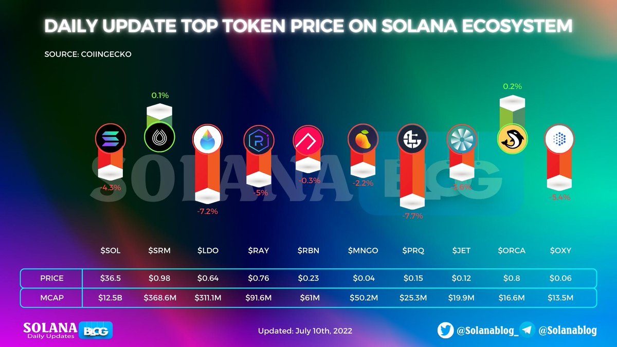 Solanablog_'s tweet image. ⚡️Daily Update Top Token Price On @solana ecosystem

An extremely bleak day in the market😓
The price of tokens on @solana is decreasing except for $SRM and $ORCA

#SolanaBlog #SOLANA $SOL #Solana
