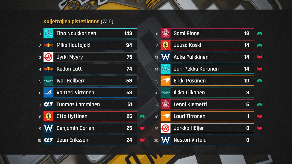 Edellisen osakilpailun – Bahrainin GP:n – tulokset ja pistetilanne ennen illan kilpailua!

Striimi auki klo 19 ➡️ twitch.tv/formulaeseries

🏎️ <a href="/AKKMotorsport/">AKK-Motorsport</a> | 🖥️ <a href="/Jimms_fi/">Jimm's PC-Store Oy</a> 

#esportsfi #eurheilu #f1fi #viaplayf1fi