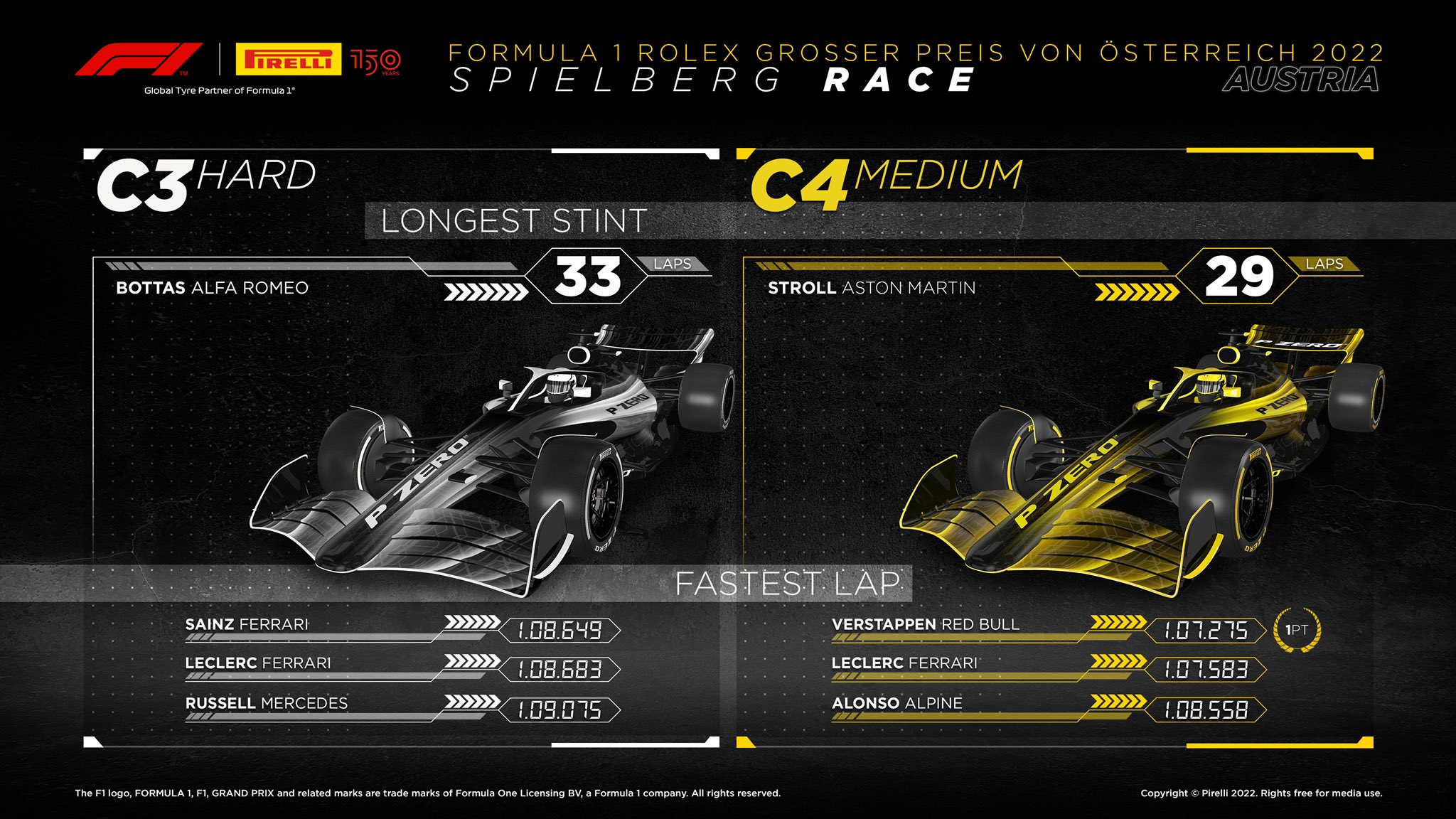 2022 Austrian Grand Prix Results pirelli stats