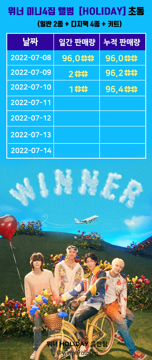 위너 4집 미니앨범 HOLIDAY 초동 3일차 
판매량 96,4nn장

3일차 - 1nn장

#위너 #WINNER
#강승윤 #김진우 #송민호 #이승훈
#ILOVEU #HOLIDAY