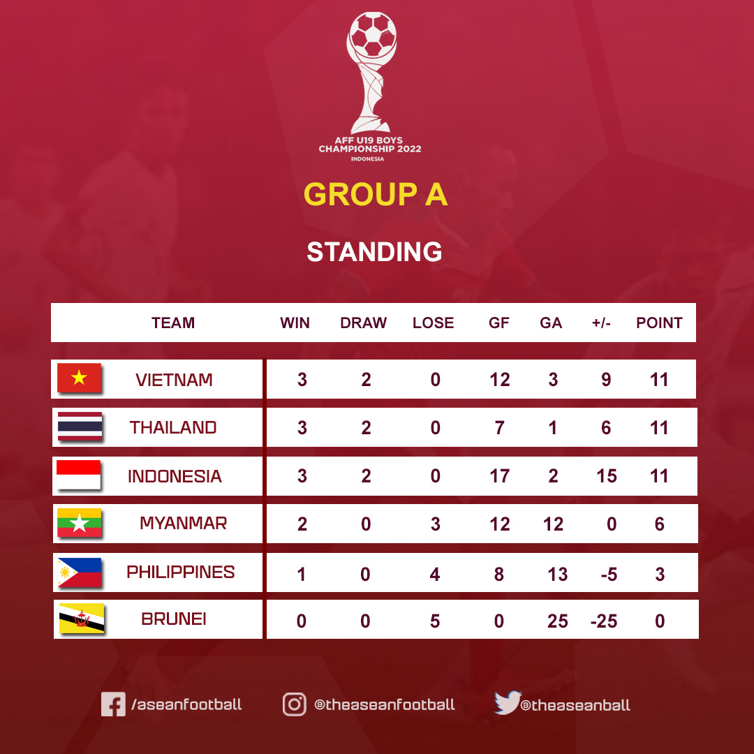 theaseanball's tweet photo. ๐ AFF U19 BOY'S CHAMPIONSHIP 2022
3 Teams in Group A are equal on points, the Head to Head criteria arre applied to determine the ranking
๐Head-to-head standings:
๐ป๐ณ Vietnam: 2 pts, 0 GD, 1 GF
๐น๐ญ Thailand: 2 pts, 0 GD, 1 GF
๐ฎ๐ฉ Indonesia: 2 pts, 0 GD, 0 GF
#AFF #AFFU19 https://t.co/sWVd1sBgYC
