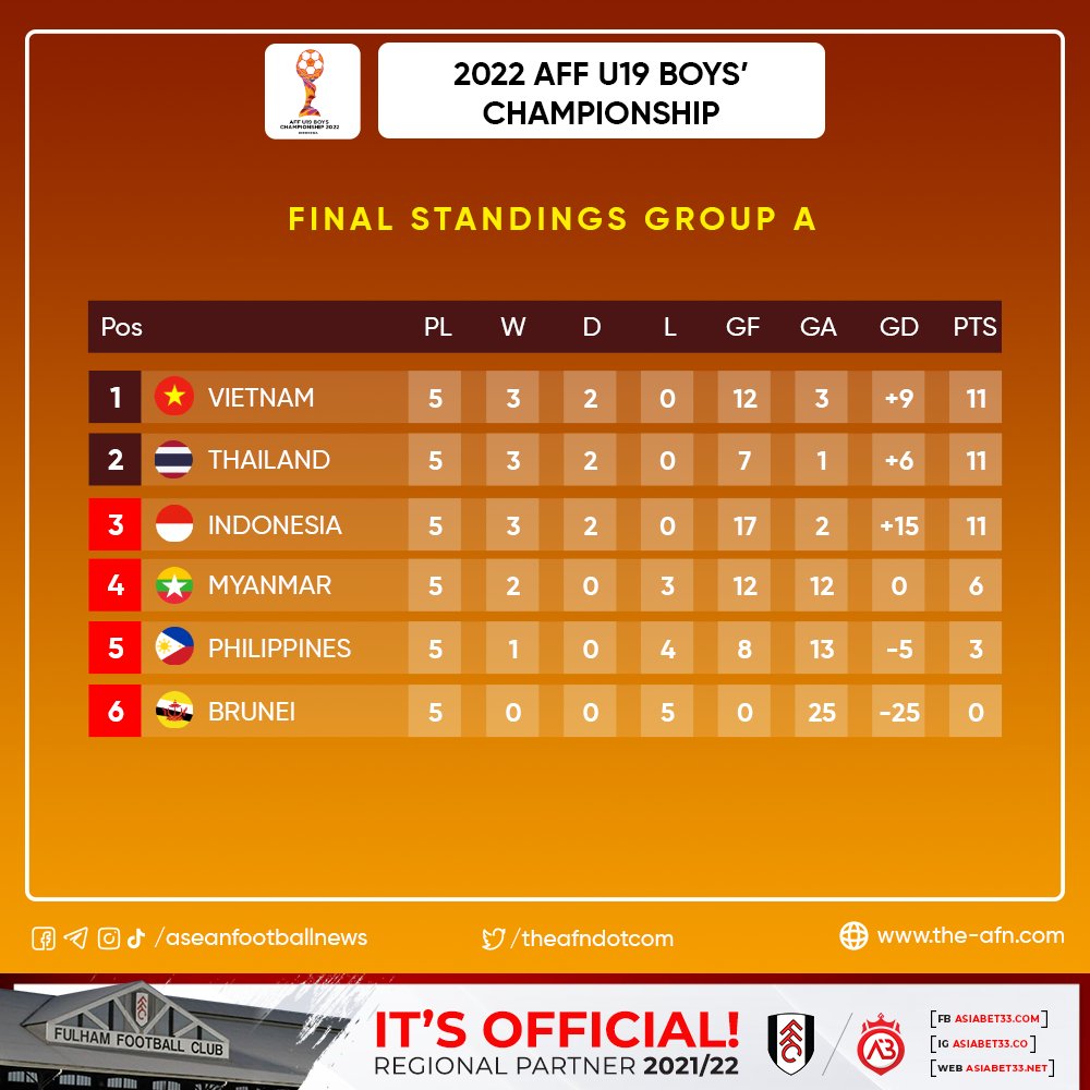 theafndotcom's tweet photo. 2022 AFF U19 Championship
Final standings Group A. 
Head 2 Head Results:
🇻🇳 0:0 🇮🇩
🇮🇩 0:0 🇹🇭
🇻🇳 1:1 🇹🇭
🔴 In this case, Vietnam U19 and Thailand U19 have GF 1, but Indonesia U19 is GF null. So Vietnam U19 and Thailand U19 qualified for Semi-Finals.
-------
#asiabet33 #afn #AFFU19 https://t.co/k6JfMRcdHz