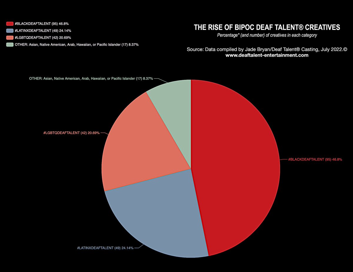 DeafShowRunner's tweet image. The Rise of BIPOC @DeafTalent Creatives! #DeafTalent® Movement turns 10 years old!

DEAF TALENT® WIKIFACTS
deaftalent-entertainment.com/deaftalentwiki…

Since 2012, the Deaf Talent® 
movement has maintained a steady growth of BIPOC Deaf Talent®. [Charts] 

Thanks to the @DeafTalentMedia team! #DTMEC