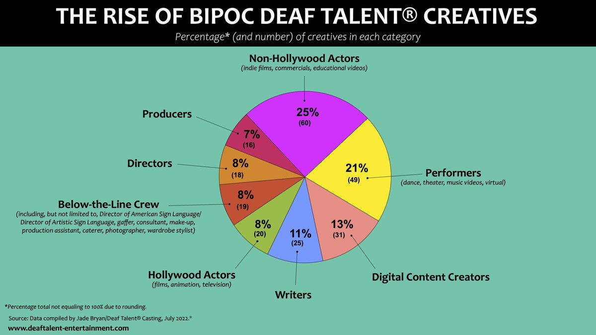 DeafShowRunner's tweet image. The Rise of BIPOC @DeafTalent Creatives! #DeafTalent® Movement turns 10 years old!

DEAF TALENT® WIKIFACTS
deaftalent-entertainment.com/deaftalentwiki…

Since 2012, the Deaf Talent® 
movement has maintained a steady growth of BIPOC Deaf Talent®. [Charts] 

Thanks to the @DeafTalentMedia team! #DTMEC