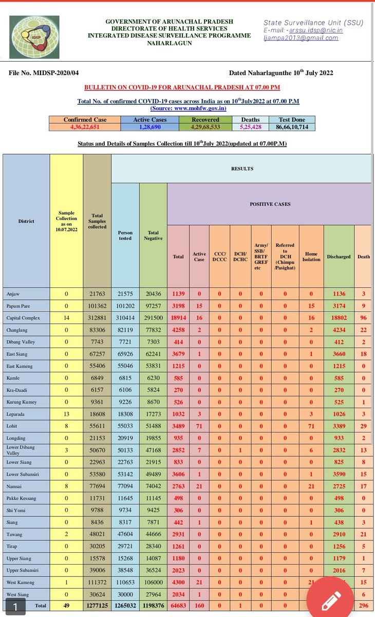 DirHealth_ArPr's tweet photo. #ArunachalCoronaUpdate
@9:05pm on 10th July 2022
11 New cases
49 Samples tested
00 Patients discharged
No patients death
160 Active cases https://t.co/qsW4TuiT26