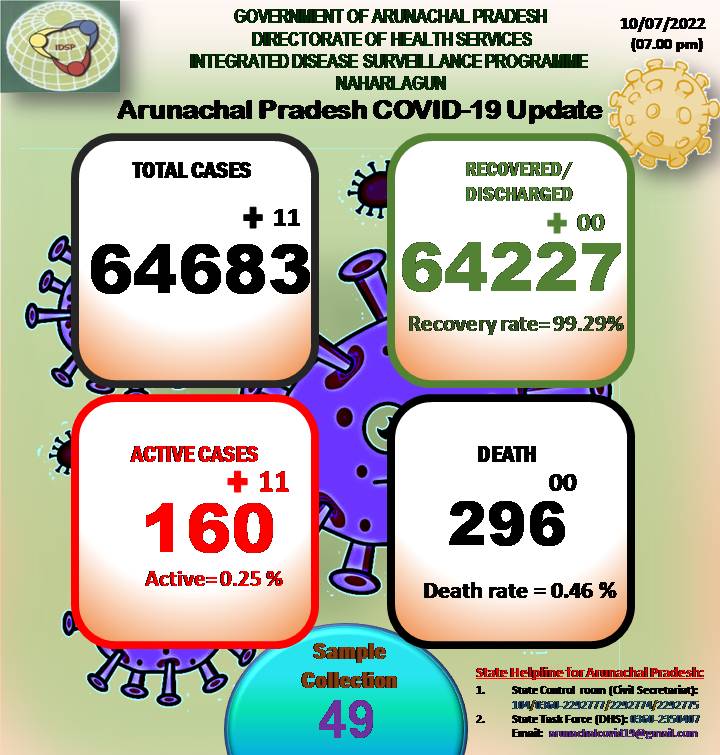 DirHealth_ArPr's tweet photo. #ArunachalCoronaUpdate
@9:05pm on 10th July 2022
11 New cases
49 Samples tested
00 Patients discharged
No patients death
160 Active cases https://t.co/qsW4TuiT26