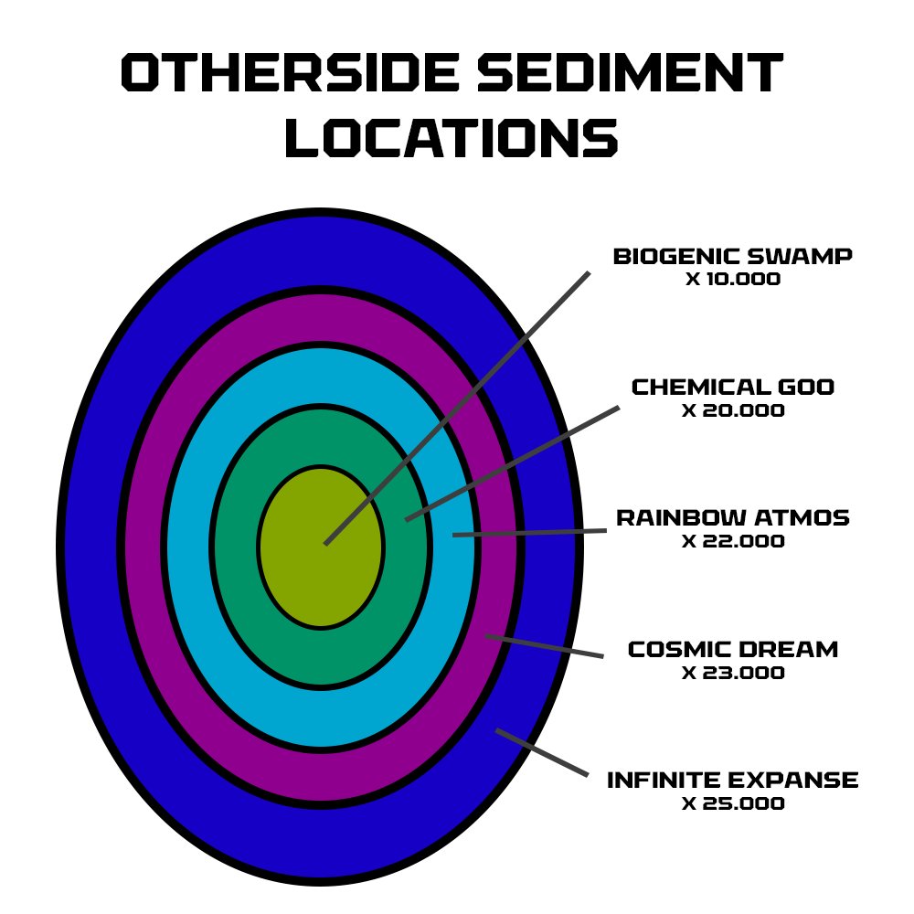 yushNFT's tweet photo. Theory: Since we don't know much about the Otherside yet, I was looking on the amounts of the different Sediments. We know the Ape lands are in center and the mutants around, we can assume the following scheme. Last Sediment is called "Infinite Expanse"

#Otherdeed #OthersideMeta https://t.co/I0ELjttveH