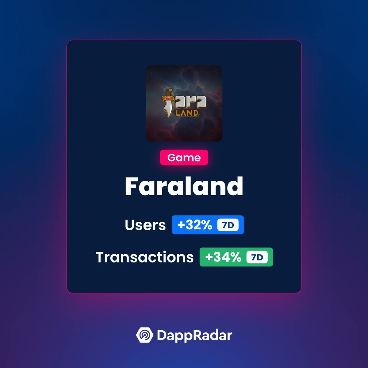 🔥 <a href="/faraland_io/">Fara Land</a>, a multiplayer #RPG #NFT GAME on #BSC that lets players own thousands of unique NFT warriors, grows a steady 32% in unique actives users and 34% in transactions over the past 7 days.

➡️ dappradar.com/binance-smart-…

#DappRadarTrends