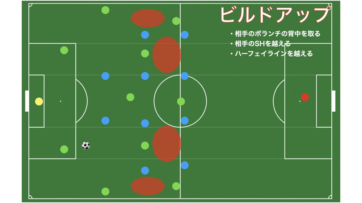 entrenador284's tweet photo. ビルドアップの整理
①ビルドアップの定義
②具体的な狙う場所
③プレッシング３種類
④ビルドアップの優先順位
#ビルドアップ #指導 https://t.co/bNkcplobtM