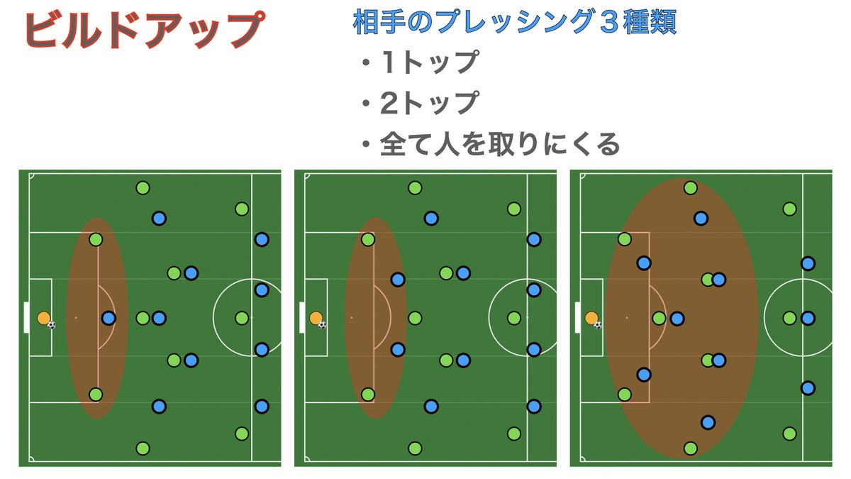 entrenador284's tweet photo. ビルドアップの整理
①ビルドアップの定義
②具体的な狙う場所
③プレッシング３種類
④ビルドアップの優先順位
#ビルドアップ #指導 https://t.co/bNkcplobtM
