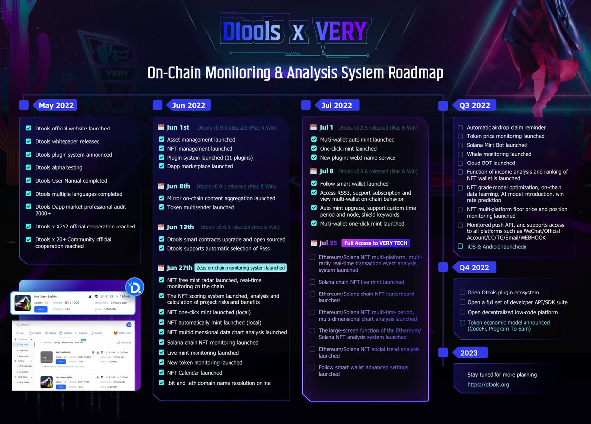 🎉 Dtools x VeryTech <a href="/very_io/">VERY TECH</a> collaborate on the first NFT trade automation and analytics version route released🎉

📢 Dtools LifetimePass Round 2 limited Restock!!(supply:256)
dtools.org/pass

3 CommonPass airdrop
✅RT,❤️&amp; tags
✅Follow <a href="/very_io/">VERY TECH</a> @DtoolsTeam 

#Giveaway