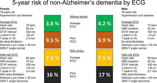 A high risk ECG more than double Yout risk of developing vascular dementia. In the future ECG may be part of the risk stratification for dementia @ECG @Dementia authors.elsevier.com/sd/article/S10…