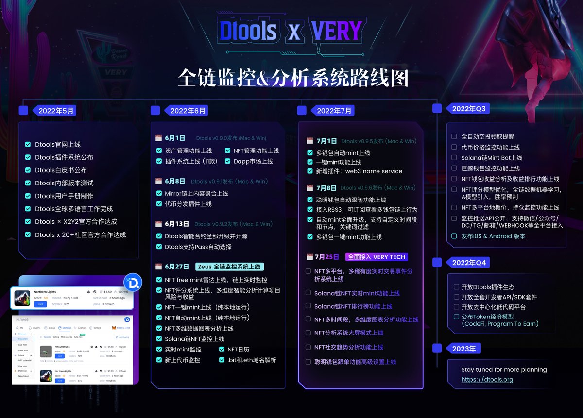 🎉VeryTech x Dtools 技术战略合作达成 🎉

📢 Dtools与<a href="/very_io/">VERY TECH</a>技术合作的首个NFT交易自动化&amp;数据分析里程碑版本路线释出!!

📢 Dtools LifetimePass二轮限量发行正式开启:256张
dtools.org/pass

抽3个CommomPass空投
✅ 转发+点赞+评论
✅ 关注 <a href="/very_io/">VERY TECH</a> @DtoolsTeam

#Giveaway #Airdrops