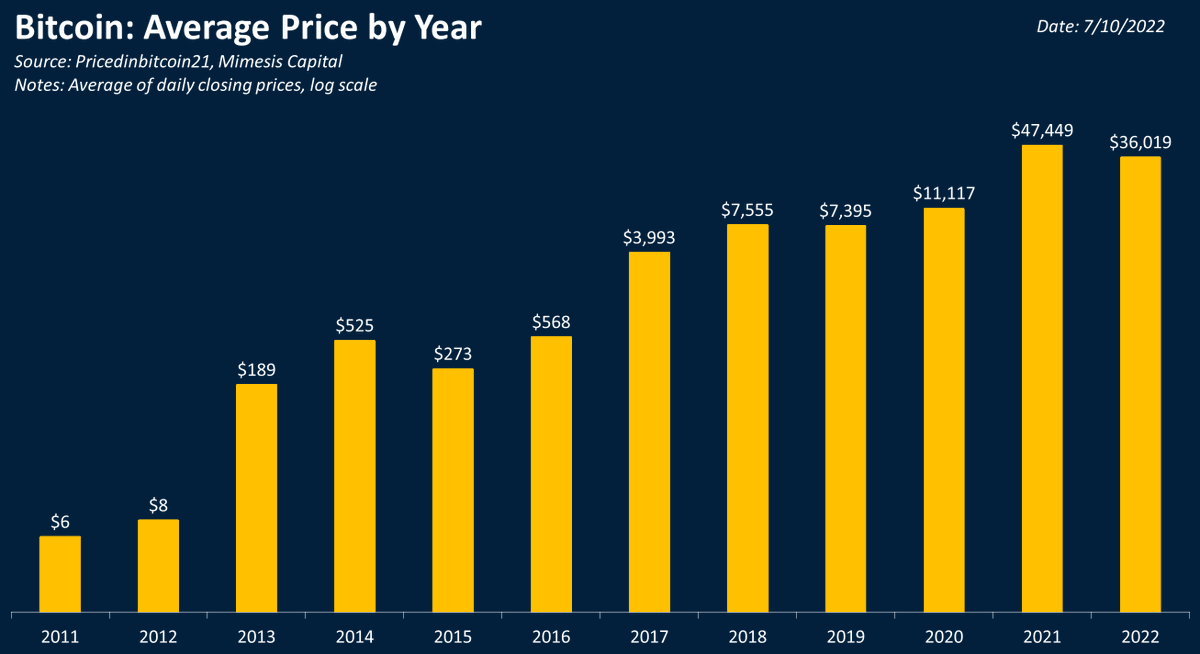 PricedinBTC's tweet image. #Bitcoin average price by year (log scale)