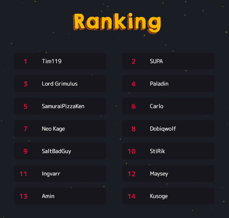 raisedbyfinches's tweet photo. Week 5 of #leafrog is complete. 11 challenges, 4 players jumping position. Catch the VODs below.

📺 https://t.co/PinBX8vArj
⏺️ https://t.co/su6zLZa5Xa

The new rankings are set, come join us on Friday again for more challenges.

Viewer's choice PoTW: @SUPREME_SUPA79 https://t.co/tbabcTjcGi