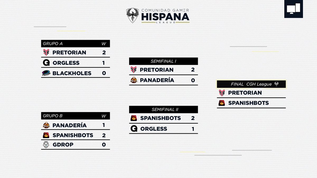 🏆 | 𝑭𝑰𝑵𝑨𝑳

Ya tenemos decidida la gran final,los dos mejores equipos de las finales lucharán por el campeonato.

⚔️ | <a href="/PretorianEsport/">Pretorian</a> 🆚 @SpanishBots

📅 | 31 de Julio

¿Que equipo conseguirá alzarse con el título?

#CGHLeaguePC 💛