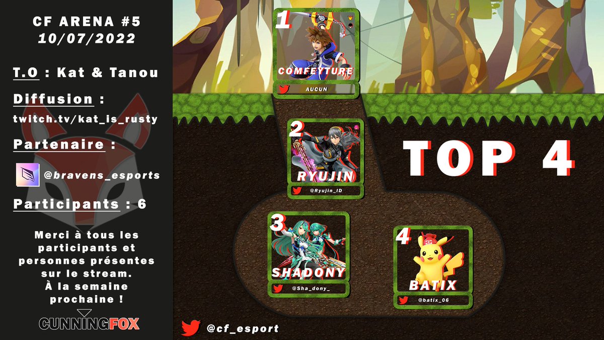 cf_esport's tweet photo. La #CF_ARENA5 est dès à présent fini et Comfeyture décroche le titre de l'Alpha du Terrier pour la première fois ! 🏆

🥈 @Ryujin_ID s'est issé à la seconde place
🥉 @Sha_dony_ à tout donné pour cette 3è place !
4⃣ @batix_06 est venu arracher cette 4è place

Encore bravo ! https://t.co/OivnnYcXGf