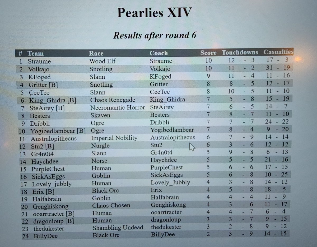 ooarrtracter's tweet photo. Pearlies is all done and dusted for another year. Thanks to everyone who came down. Hope you all have a safe trip home. 
Congrats to our winner Straume. Turns out wood elves aren't dead. https://t.co/OZyewPAPeM