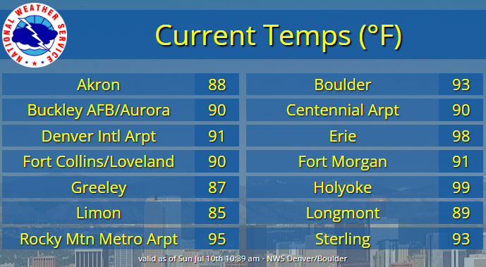 NWSBoulder's tweet photo. In case you've made the wise decision to not leave your couch, it is indeed very hot outside. Already nearing 100° in some spots. If you have ventured outside, remember to hydrate and find a shady spot as often as possible. #COwx https://t.co/LOKX4hwnQp
