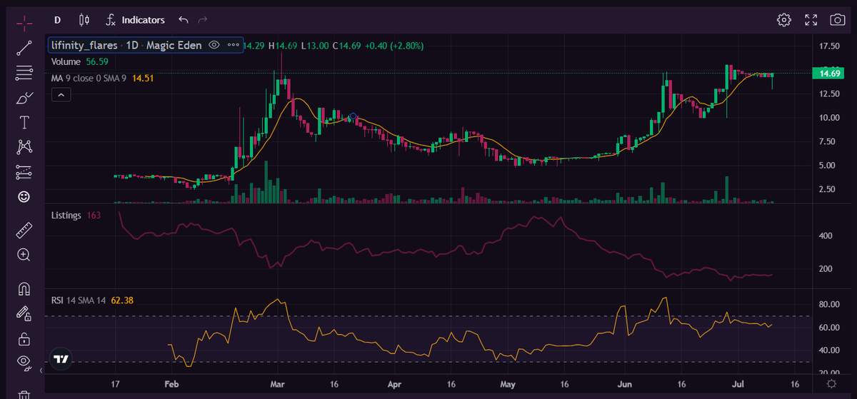CripHunter_1988's tweet photo. I'm so curious for the below @Lifinity_io NFT daily chart, where it wil go; within years upfront. A monsterous buyback mechanism triggered by a giga-brain #SOLUSDC pool. Feel underexposed for both the NFT and Token of #lifinityprotocol. Let's see how it will Rock'n Roll!!! 🧁&👈? https://t.co/yJCBSsowak