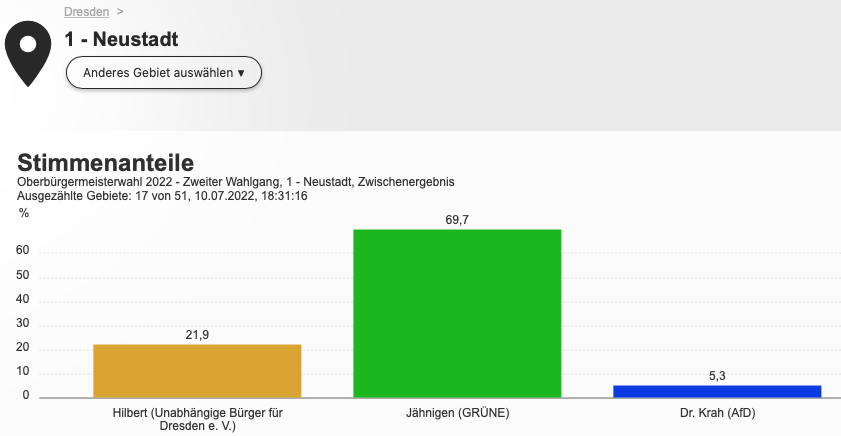 OB2022_info's tweet photo. Ständig aktualisierte Ergebnisse unter
https://t.co/L21HuAFNBU
#OBWahlDD https://t.co/GD7VR3ze2E