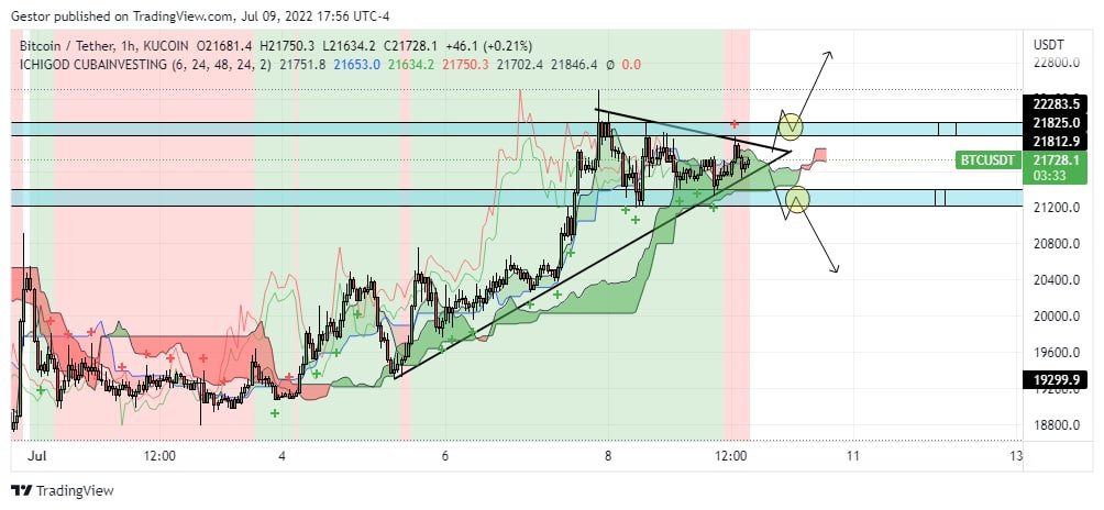 Cubainvesting's tweet photo. Este es un análisis de #bitcoins  que pasamos ayer en nuestra comunidad de telegram 
👉https://t.co/xOr3bW9Exn👈
#trading #criptotrading https://t.co/v9voHSH9bv