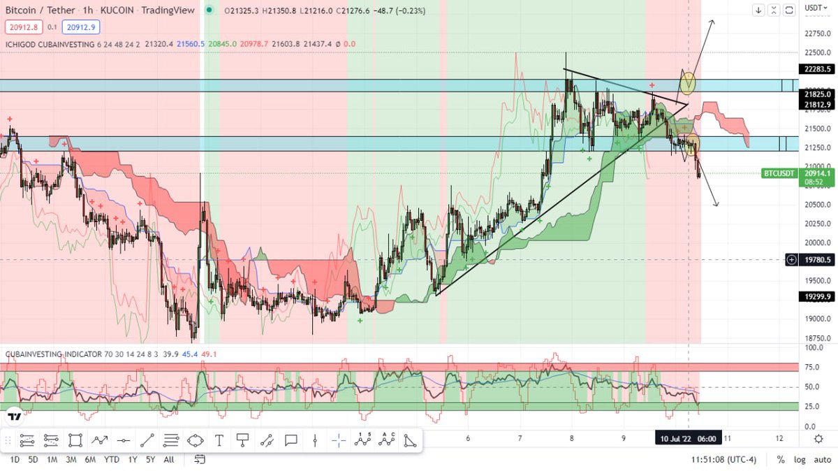 Cubainvesting's tweet photo. Este es un análisis de #bitcoins  que pasamos ayer en nuestra comunidad de telegram 
👉https://t.co/xOr3bW9Exn👈
#trading #criptotrading https://t.co/v9voHSH9bv