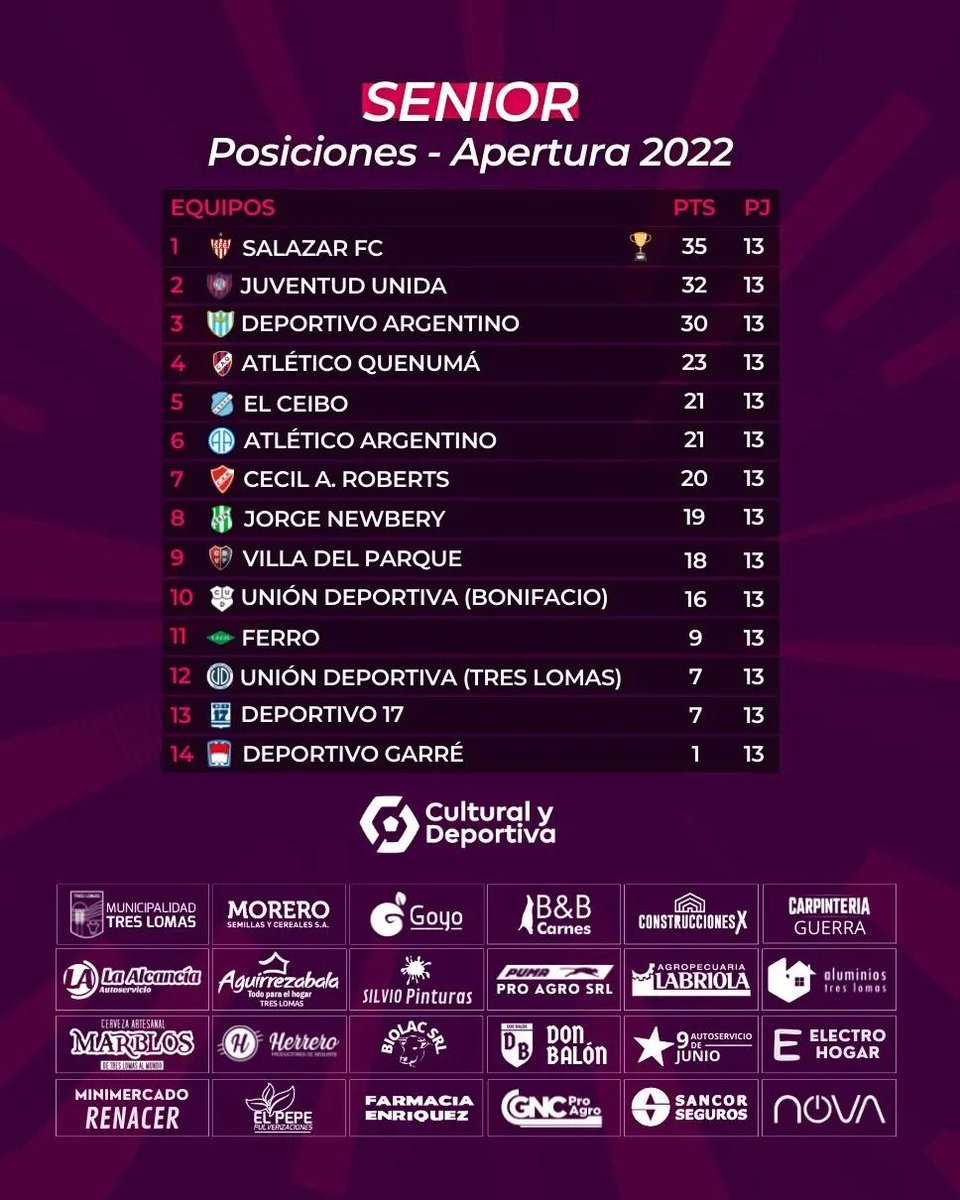 🟪 SENIOR
📊 Resultados y posiciones