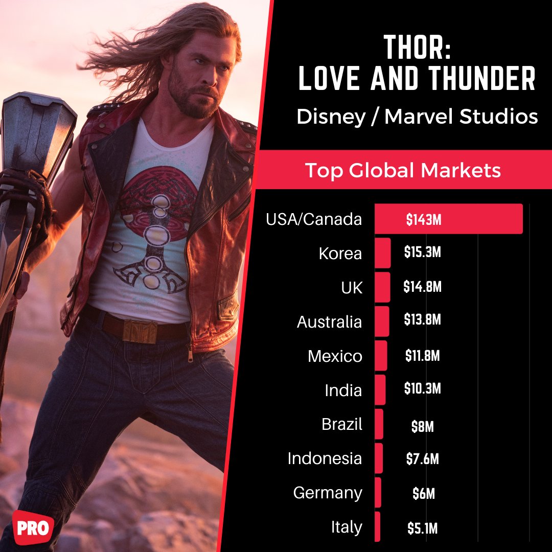 Boxoffice Pro on X: Weekend Box Office: THOR: LOVE AND THUNDER Hammers  $302M Global Debut. Read more:  #Thor  #LoveAndThunder #ThorLoveAndThunder #Marvel #MCU #BoxOffice   / X