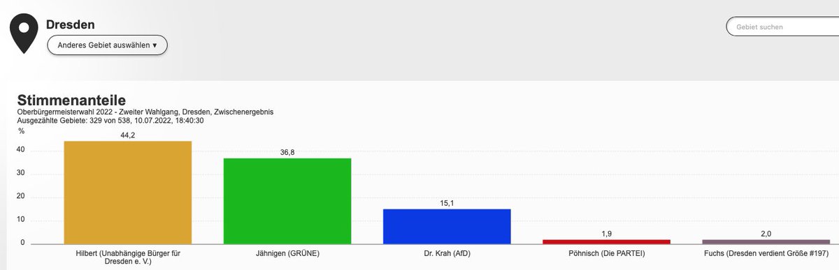 OB2022_info's tweet photo. 329 von 539 Wahlbezirke sind ausgezählt. Hilbert führt mit über 7% Vorsprung vor @EvaJaehn. Die Wahl scheint entschieden. Hilbert wird wohl OB bleiben. https://t.co/0axTy5SWlF