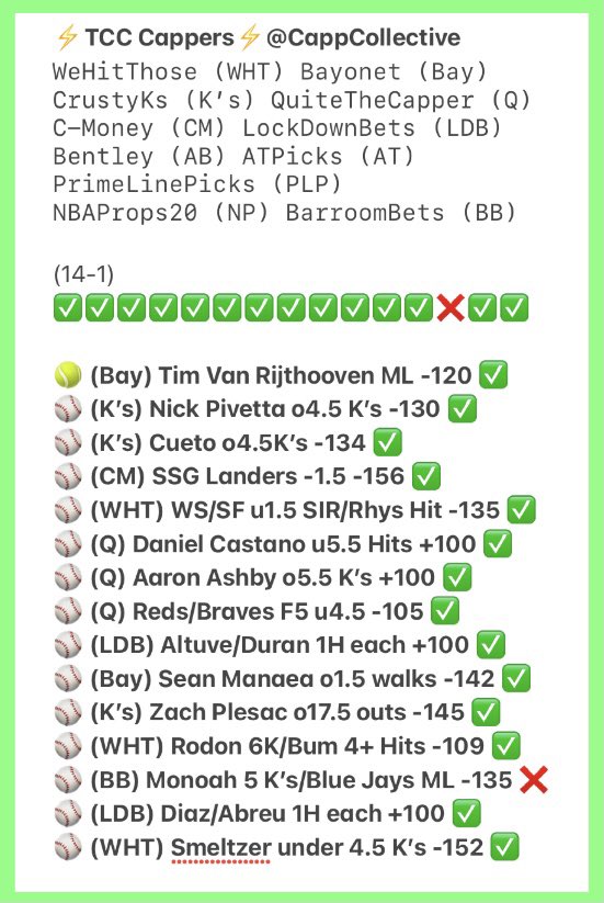 CappCollective's tweet photo. Free play anyone?

We are 14-1 on free plays so far 👀

✅✅✅✅✅✅✅✅✅✅✅✅✅✅❌

50 likes 🤜🏻🤛🏻

#GamblingTwitter https://t.co/LC1dXaXUTW