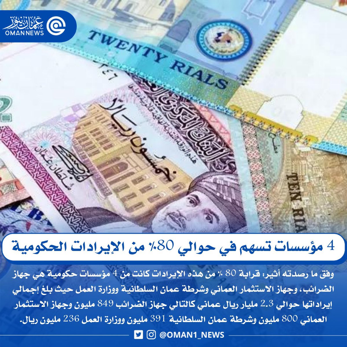 🔴4 مؤسسات تسهم في حوالي 80% من الإيرادات الحكومية:

جهاز الضرائب: 849 مليون ريال..
جهاز الاستثمار العماني: 800 مليون ريال..
شرطة عمان السلطانية: 391 مليون ريال..
وزارة العمل: 236 مليون ريال..
