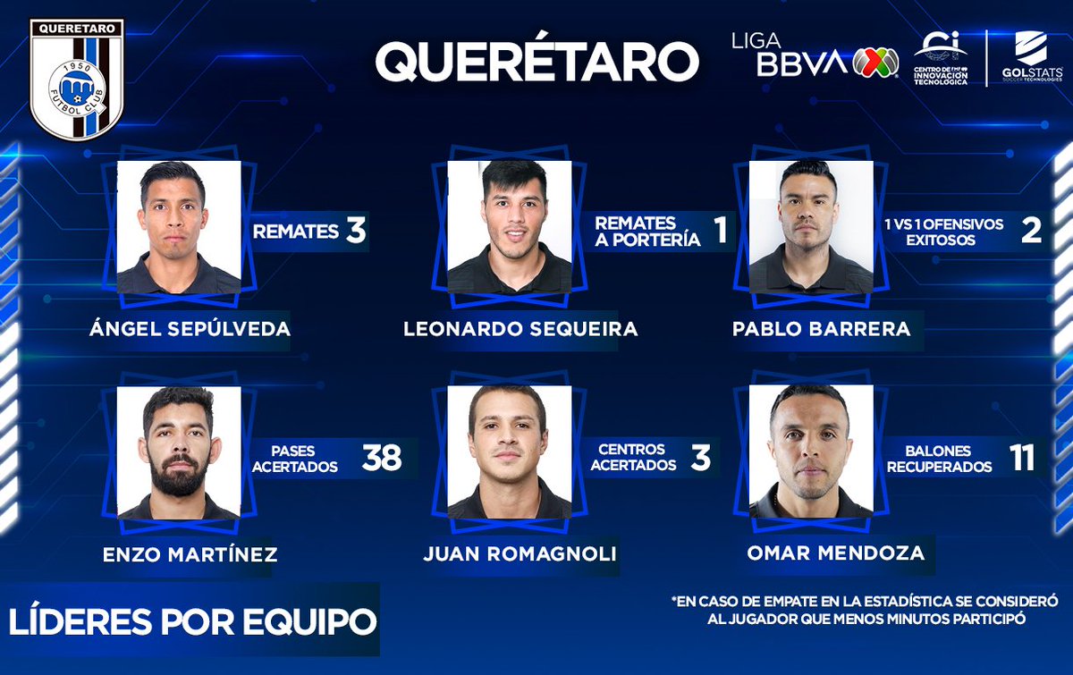 LigaBBVAMX's tweet photo. ¡Los Líderes de @Club_Queretaro!

Ellos son los futbolistas de los Gallos que más han destacado en el Torneo.

#LigaBBVAMX ⚽ #Apertura2022 https://t.co/Ea9eaZV2cI