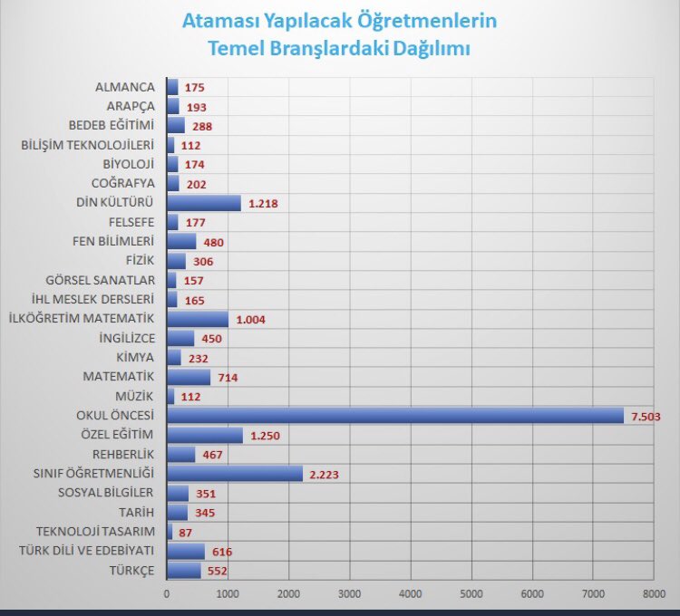 Bu bayram öğretmenler kurban edildi..Aylarca bekledik atama sözü ile.Adil olmayan bir kontenjanla yıkıldık.Bir branş -okul öncesi- 7500 kontenjan alırken ana dilimiz Türkçe 552 kontenjan aldı..#OgrtOzerKurbanı
